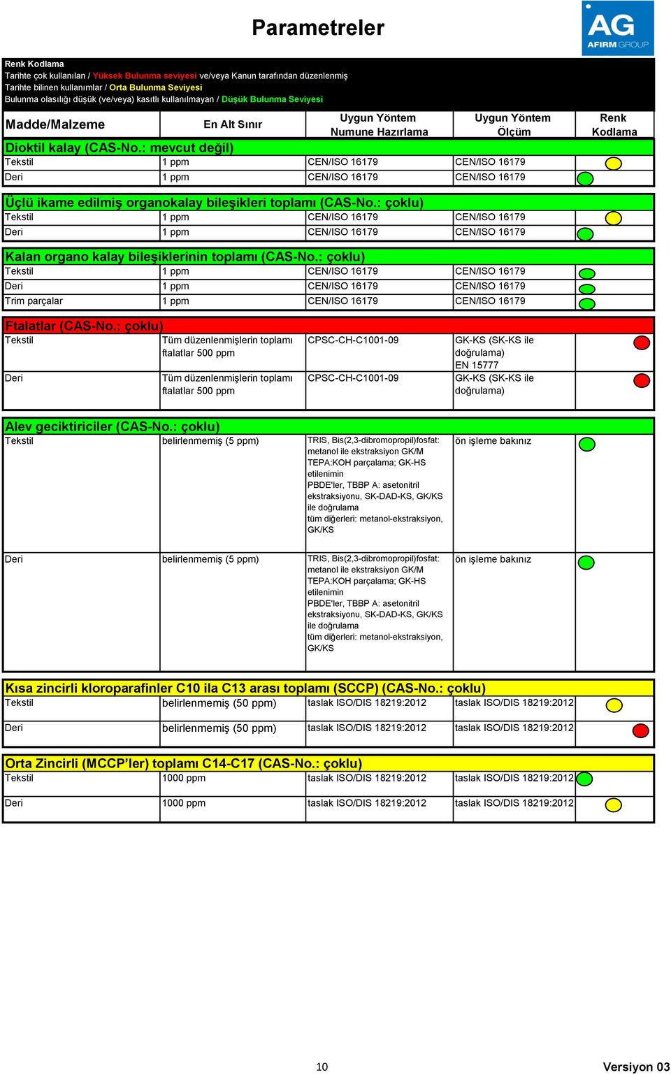 : çoklu) 1 ppm CEN/ISO 16179 CEN/ISO 16179 1 ppm CEN/ISO 16179 CEN/ISO 16179 Trim parçalar 1 ppm CEN/ISO 16179 CEN/ISO 16179 Ftalatlar (CAS-No.