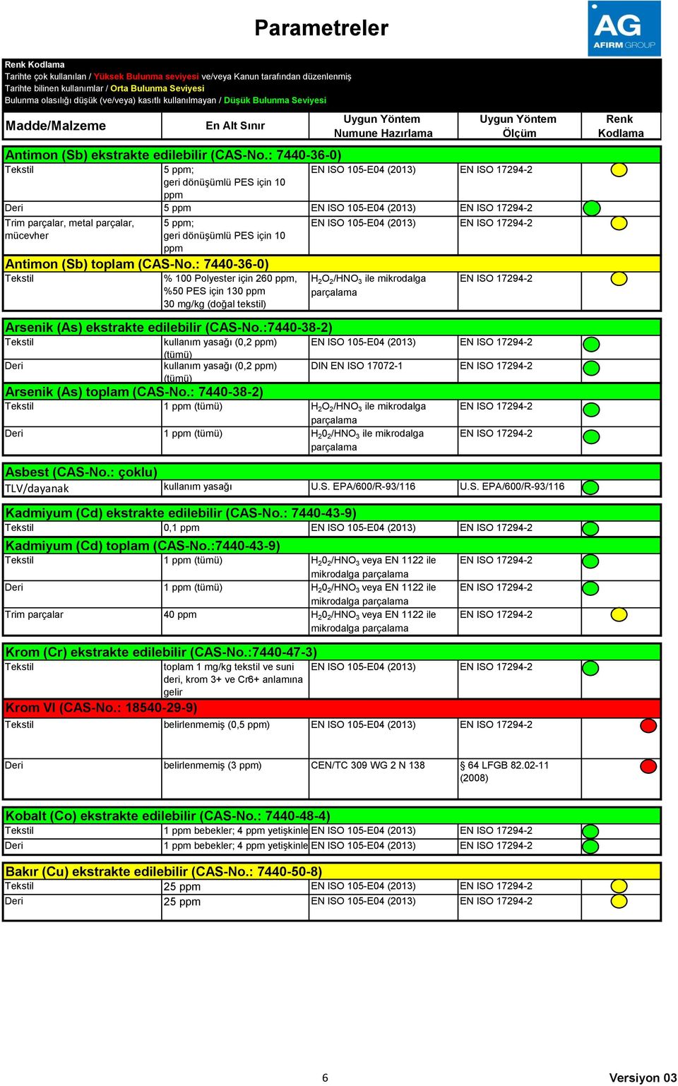 (CAS-No.: 7440-6-0) % 100 Polyester için 260 ppm, %50 PES için 10 ppm 0 mg/kg (doğal tekstil) EN ISO 105-E04 (201) H 2 O 2 /HNO ile mikrodalga Arsenik (As) ekstrakte edilebilir (CAS-No.