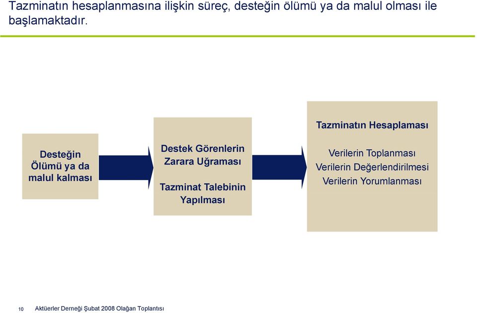 Tazminatın Hesaplaması Desteğin Ölümü ya da malul kalması Zarara Uğraması