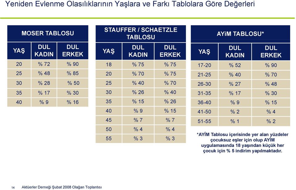 AYiM TABLOSU* DUL KADIN DUL ERKEK 17-20 %52 %90 21-25 % 40 % 70 26-30 % 27 % 48 31-35 % 17 % 30 36-40 % 9 % 15 41-50 % 2 % 4 51-55 % 1 % 2 *AYİM Tablosu içerisinde yer