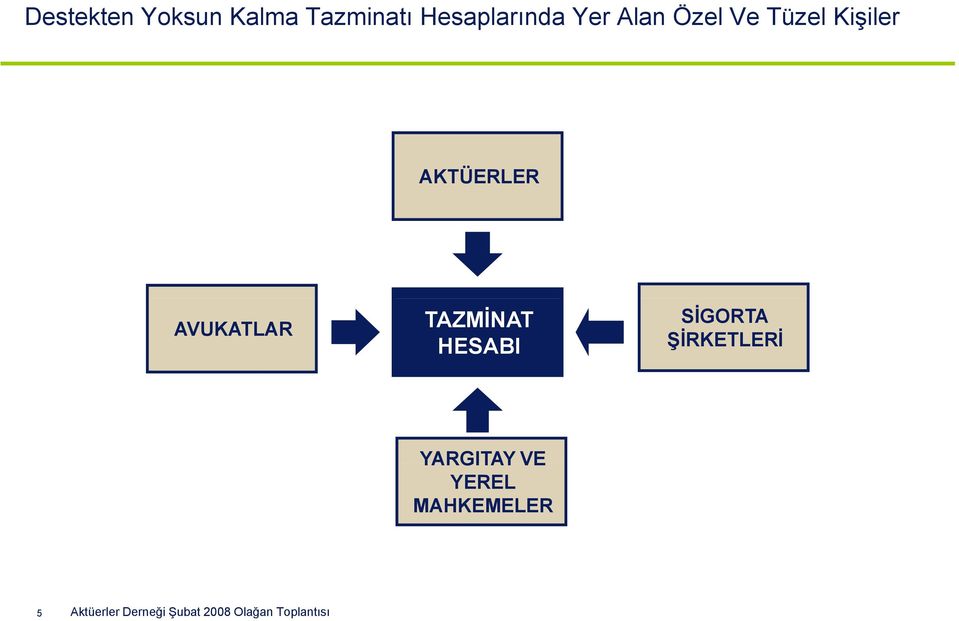 TAZMİNAT HESABI SİGORTA ŞİRKETLERİ YARGITAY VE YEREL