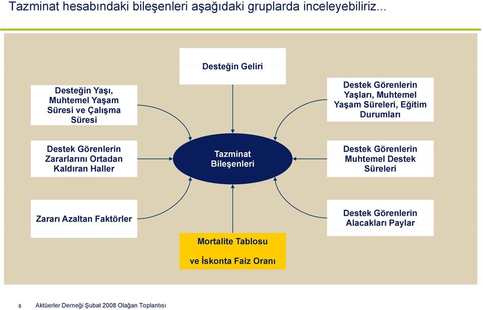 Süreleri, Eğitim Durumları Zararlarını Ortadan Kaldıran Haller Tazminat Bileşenleri Muhtemel Destek