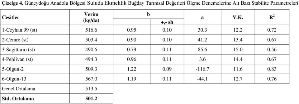 Verim (kg/da) b +,- sh a V.K. R 2 1-Ceyhan 99 (st) 516.6 0.95 0.10 30.3 12.2 0.72 2-Cemre (st) 503.4 0.90 0.10 41.2 13.