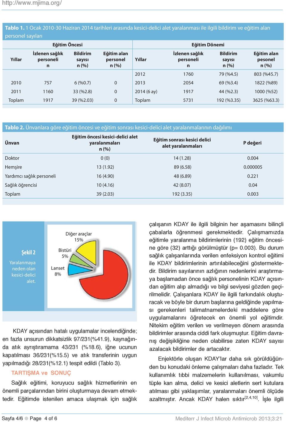 Bildirim sayısı Eğitim alan personel Yıllar İzlenen sağlık personeli n Bildirim sayısı Eğitim alan pesonel 2012 1760 79 (%4.5) 803 (%45.7) 2010 757 6 (%0.7) 0 2013 2054 69 (%3.