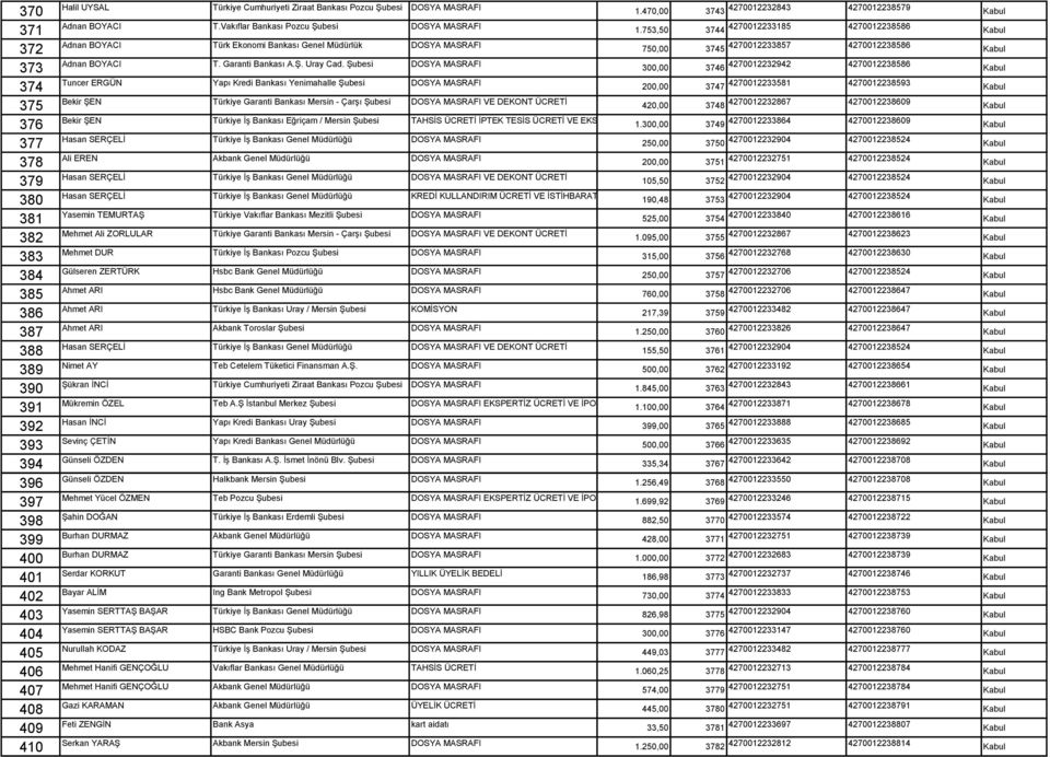 Şubesi DOSYA MASRAFI Tuncer ERGÜN Yapı Kredi Bankası Yenimahalle Şubesi DOSYA MASRAFI Bekir ŞEN Türkiye Garanti Bankası Mersin - Çarşı Şubesi DOSYA MASRAFI VE DEKONT ÜCRETİ 1.