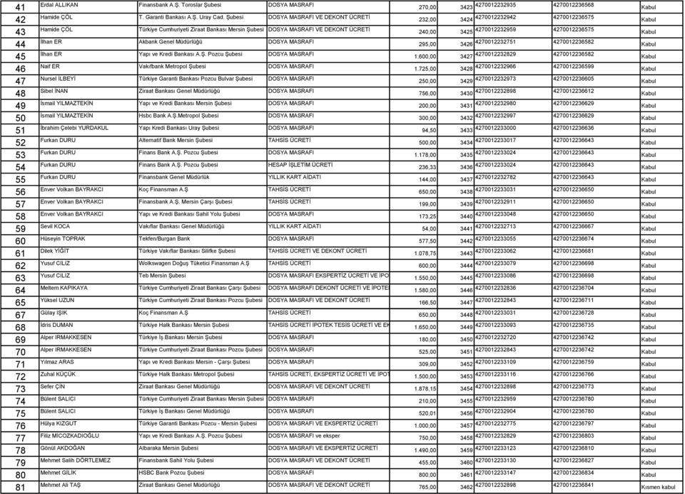 Şubesi DOSYA MASRAFI VE DEKONT ÜCRETİ Hamide ÇÖL Türkiye Cumhuriyeti Ziraat Bankası Mersin Şubesi DOSYA MASRAFI VE DEKONT ÜCRETİ İlhan ER Akbank Genel Müdürlüğü DOSYA MASRAFI İlhan ER Yapı ve Kredi