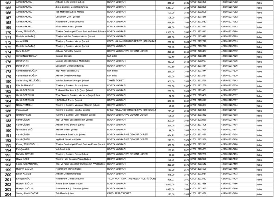 ŞAKAKLI Finansbank Genel Müdürlük DOSYA MASRAFI Ahmet ŞAKAKLI HSBC Bank Pozcu Şubesi DOSYA MASRAFI Kıvanç TEKNEOĞLU Türkiye Cumhuriyeti Ziraat Bankası İnönü Bulvarı / Mersin DOSYA Şubesi MASRAFI