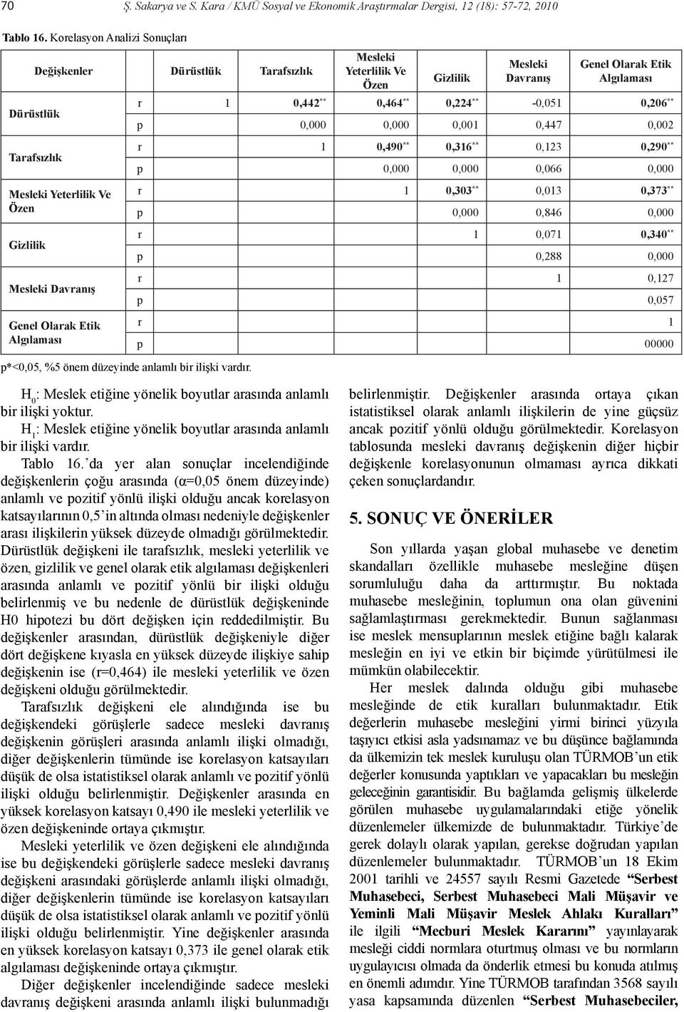 ** p 0,000 0,000 0,001 0,447 0,002 Tarafsızlık Mesleki Yeterlilik Ve Özen Gizlilik Mesleki Davranış Genel Olarak Etik Algılaması r 1 0,490 ** 0,316 ** 0,123 0,290 ** p 0,000 0,000 0,066 0,000 r 1