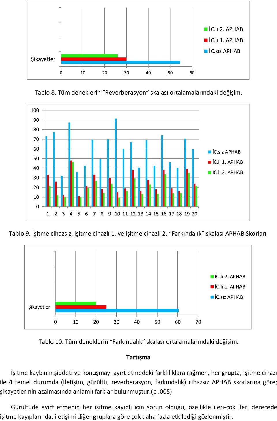 Tartışma İşitme kaybının şiddeti ve konuşmayı ayırt etmedeki farklılıklara rağmen, her grupta, işitme cihazı ile 4 temel durumda (İletişim, gürültü, reverberasyon, farkındalık) cihazsız APHAB