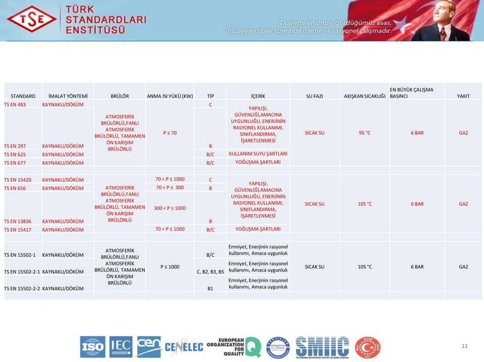 KAYNAKLI/DÖKÜM B/C YOĞUŞMA ŞARTLARI EN BÜYÜK ÇALIŞMA BASINCI YAKIT SICAK SU 95 C 6 BAR GAZ TS EN 15420 KAYNAKLI/DÖKÜM 70 < P 1000 C YAPILIŞI, TS EN 656 KAYNAKLI/DÖKÜM ATMOSFERİK 70 < P 300 B