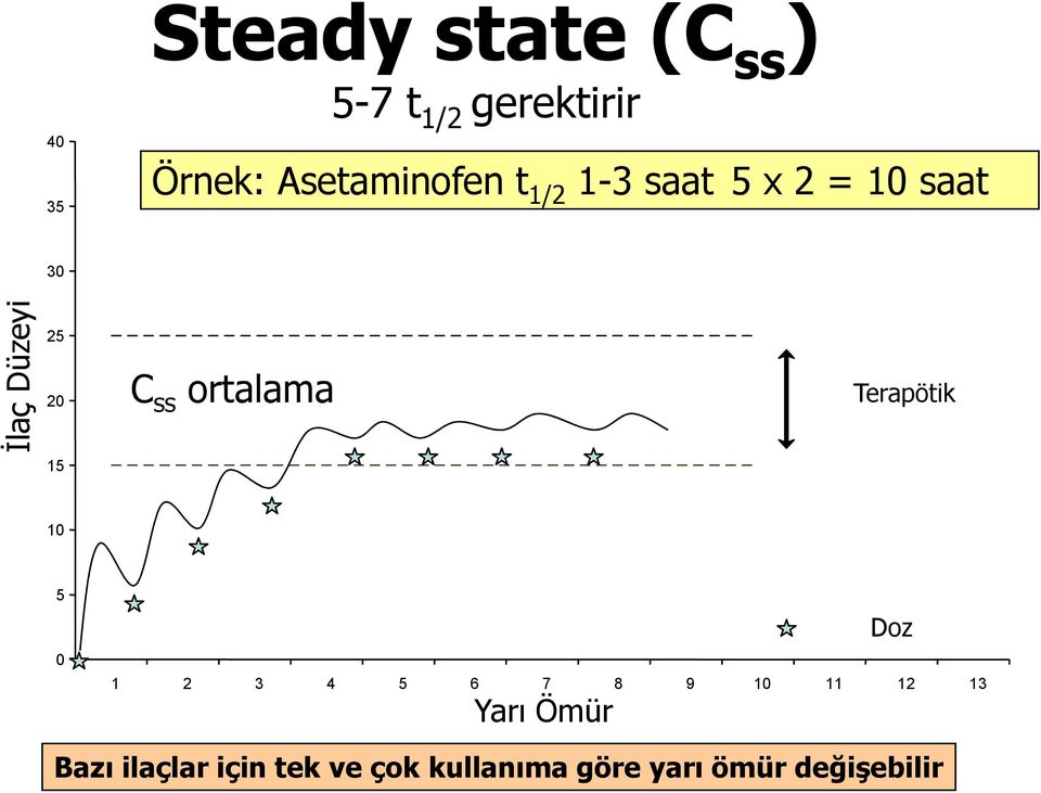 C ss ortalama Terapötik 15 10 5 0 1 2 3 4 5 6 7 8 9 10 11 12 13