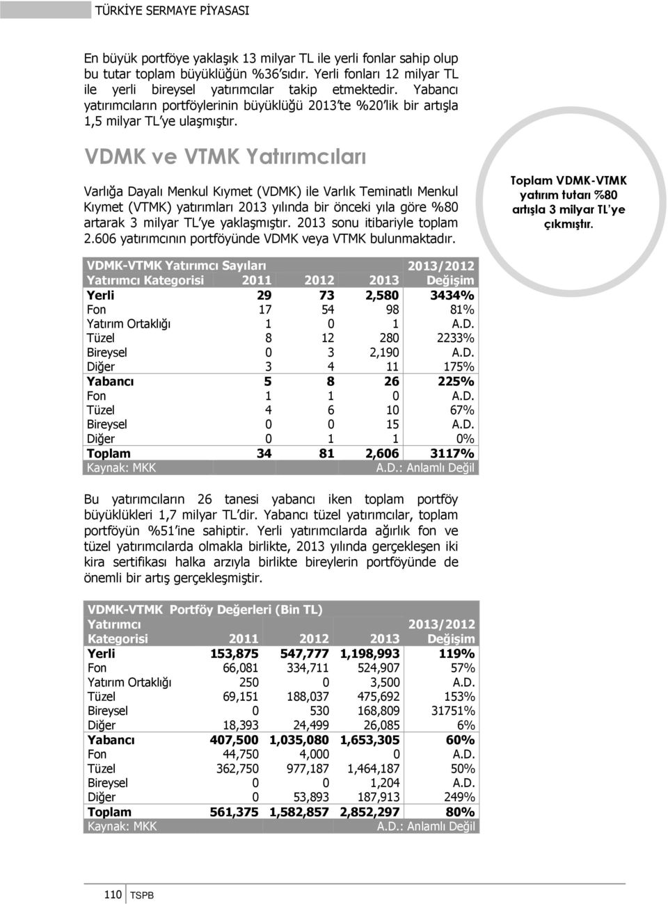 VDMK ve VTMK ları Varlığa Dayalı Menkul Kıymet (VDMK) ile Varlık Teminatlı Menkul Kıymet (VTMK) yatırımları 2013 yılında bir önceki yıla göre %80 artarak 3 milyar TL ye yaklaşmıştır.