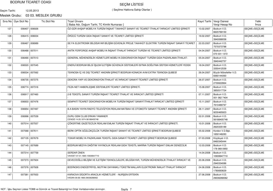 03.2007 Bodrum V.D. SEÇME+SEÇİLME - 7570373788 006488 007011 ANTİK FERFORGE AHŞAP MOBİLYA İNŞAAT İTHALAT İHRACAT TURİZM VE TİCARET LİMİTED ŞİRKETİ 04.04.2007 Bodrum V.D. SEÇME+SEÇİLME - 070 031 1372 006490 007013 GENERAL MÜHENDİSLİK HİZMETLERİ MOBİLYA DEKORASYON İNŞAAT TURİZM GIDA PAZARLAMA İTHALAT- 05.