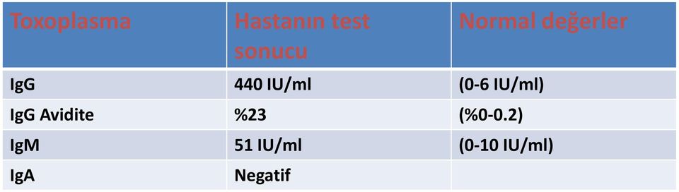 Normal değerler IgG 440 IU/ml (0-6 IU/ml) IgG Avidite