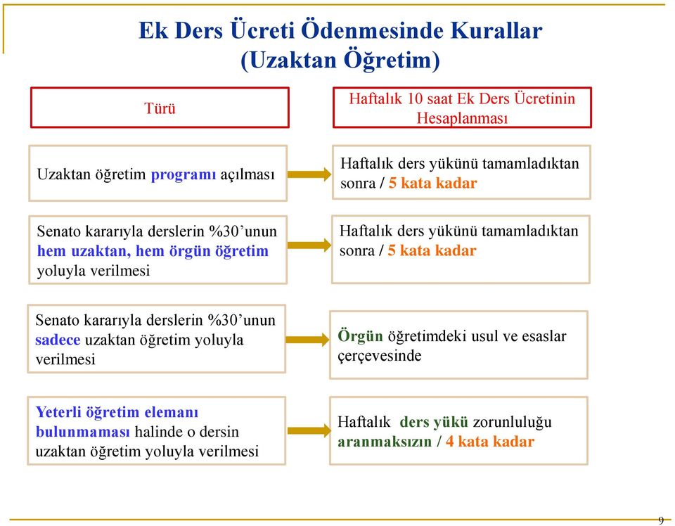 tamamladıktan sonra / 5 kata kadar Senato kararıyla derslerin %30 unun sadece uzaktan öğretim yoluyla verilmesi Örgün öğretimdeki usul ve esaslar