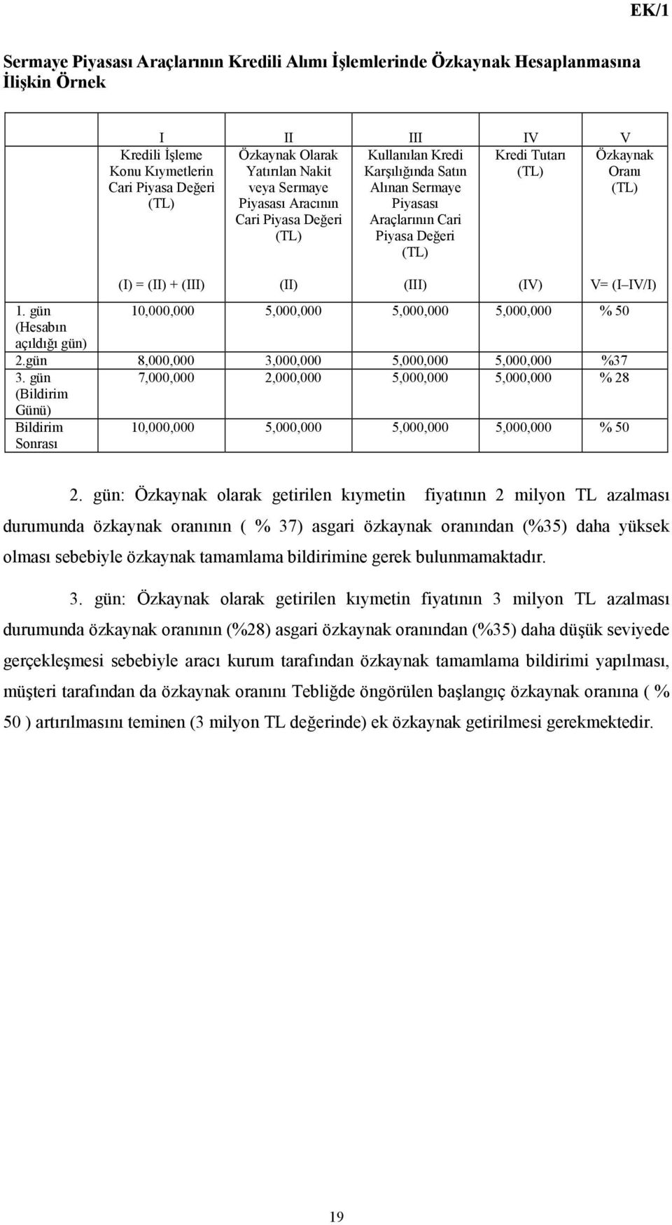 (III) (IV) Özkaynak Oranõ (TL) V= (I IV/I) 1. gün 10,000,000 5,000,000 5,000,000 5,000,000 % 50 (Hesabõn açõldõğõ gün) 2.gün 8,000,000 3,000,000 5,000,000 5,000,000 %37 3.