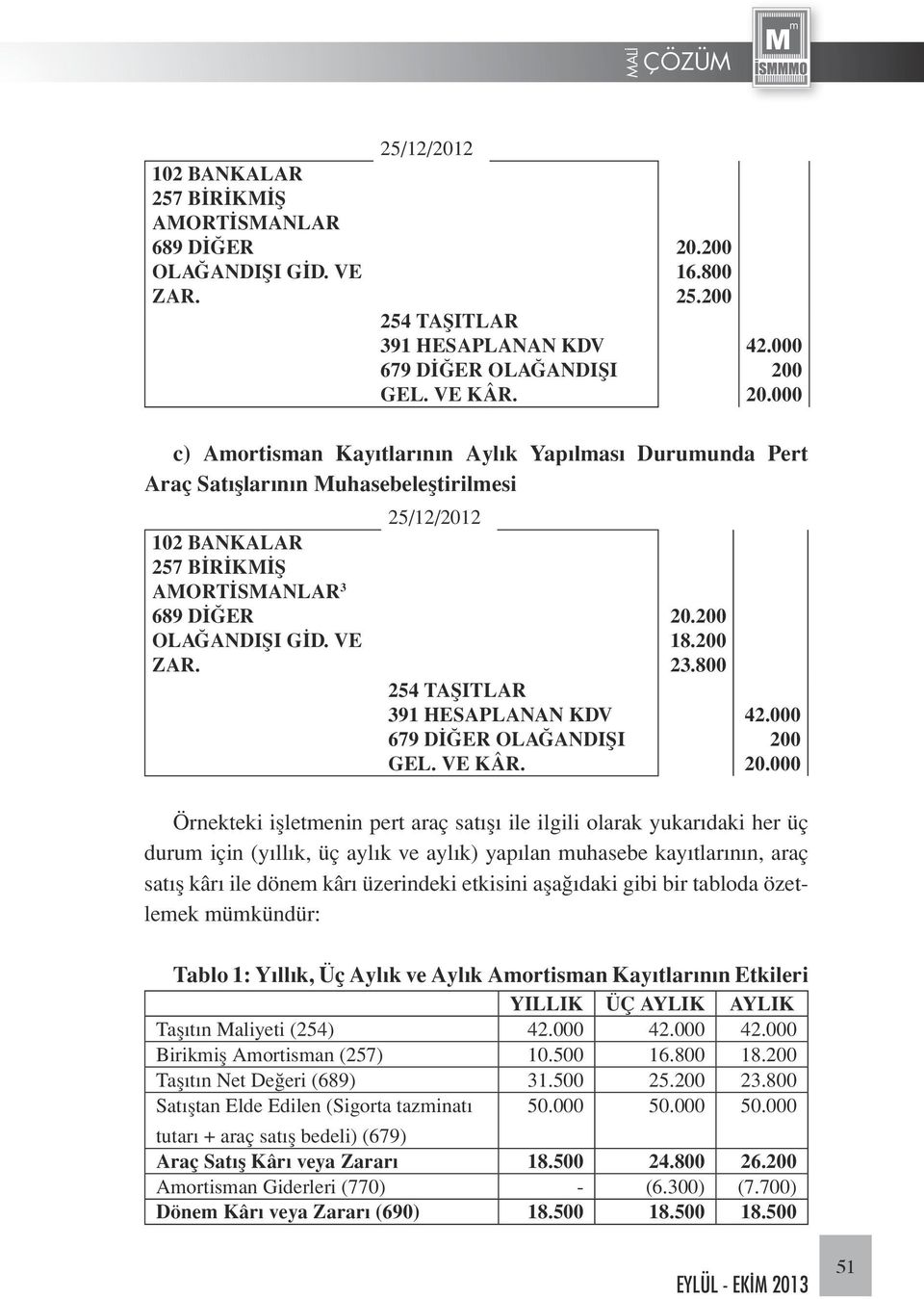 25/12/2012 254 TAŞITLAR 391 HESAPLANAN KDV 679 DİĞER OLAĞANDIŞI GEL. VE KÂR. 20.200 18.200 23.800 42.000 200 20.