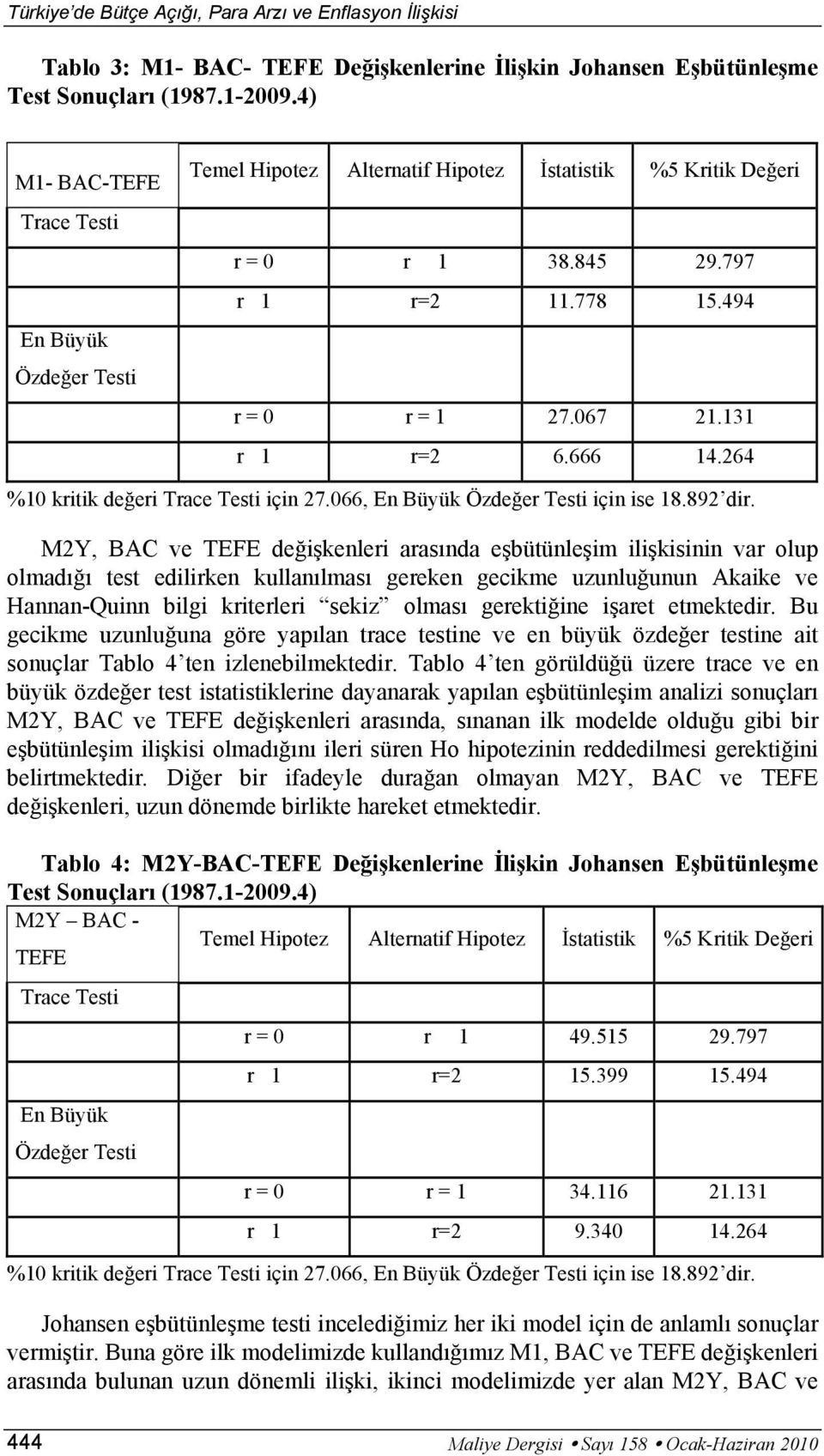 264 %10 kriik değeri Trace Tesi için 27.066, En Büyük Özdeğer Tesi için ise 18.892 dir.