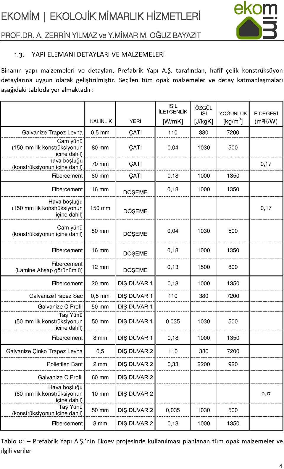 Levha 0,5 mm ÇATI 110 380 7200 Cam yünü (150 mm lik konstrüksiyonun içine dahil) hava boşluğu (konstrüksiyonun içine dahil) 80 mm ÇATI 0,04 1030 500 70 mm ÇATI 0,17 Fibercement 60 mm ÇATI 0,18 1000