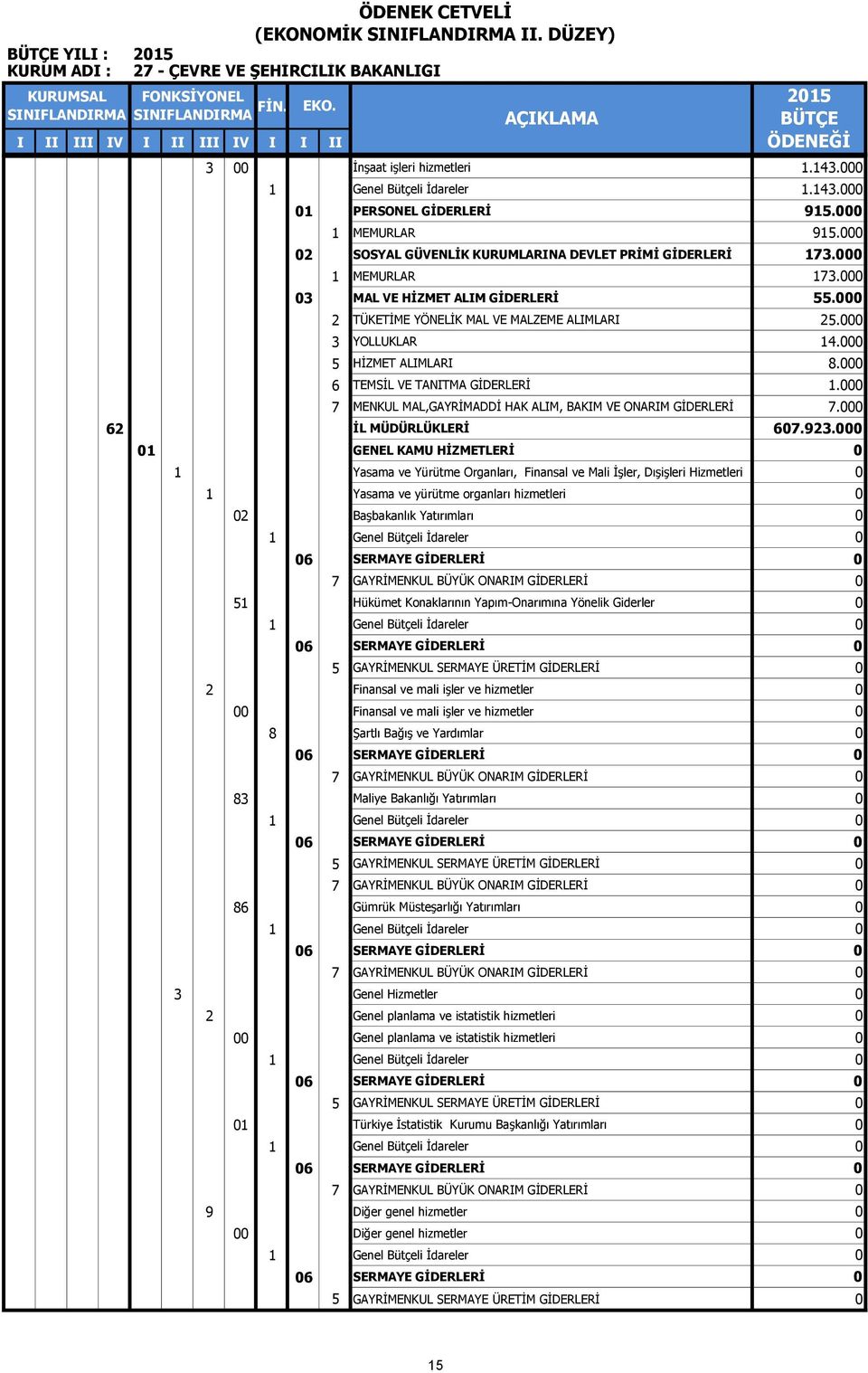 000 02 SOSYAL GÜVENLİK KURUMLARINA DEVLET PRİMİ GİDERLERİ 173.000 1 MEMURLAR 173.000 03 MAL VE HİZMET ALIM GİDERLERİ 55.000 2 TÜKETİME YÖNELİK MAL VE MALZEME ALIMLARI 25.000 3 YOLLUKLAR 14.