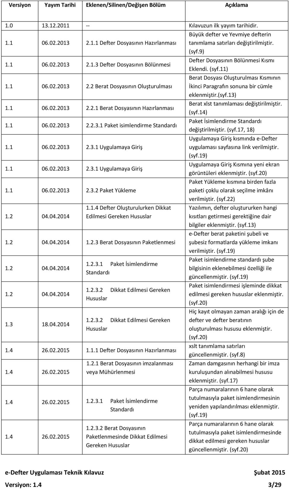 (syf.13) 1.1 06.02.2013 2.2.1 Berat Dosyasının Hazırlanması Berat xlst tanımlaması değiştirilmiştir. (syf.14) 1.1 06.02.2013 2.2.3.1 Paket isimlendirme Standardı 1.1 06.02.2013 2.3.1 Uygulamaya Giriş 1.