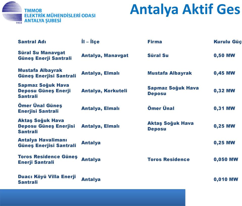 Enerjisi Santrali Antalya, Elmalı Ömer Ünal 0,31 MW Aktaş Soğuk Hava Deposu Güneş Enerjisi Santrali Antalya, Elmalı Aktaş Soğuk Hava Deposu 0,25 MW Antalya
