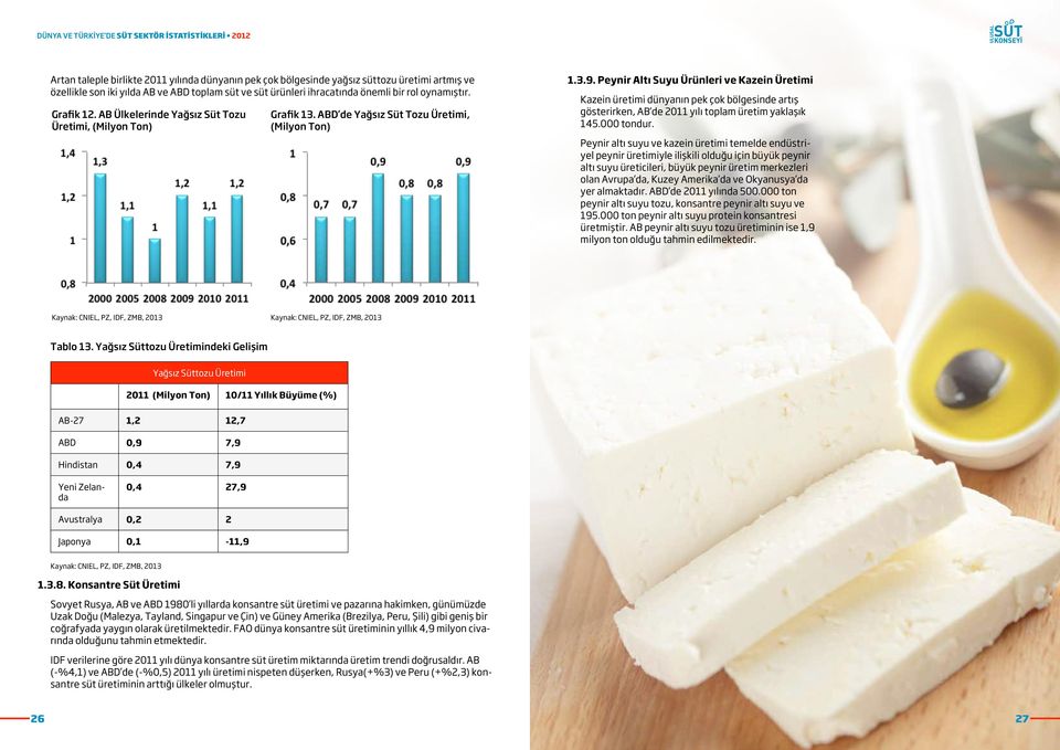 Peynir Altı Suyu Ürünleri ve Kazein Üretimi Kazein üretimi dünyanın pek çok bölgesinde artış gösterirken, AB de 2011 yılı toplam üretim yaklaşık 145.000 tondur.