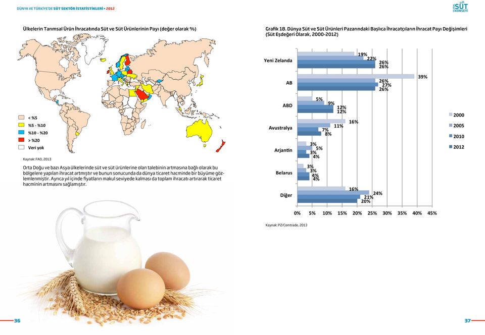ve bazı Asya ülkelerinde süt ve süt ürünlerine olan talebinin artmasına bağlı olarak bu bölgelere yapılan ihracat artmıştır ve bunun sonucunda da