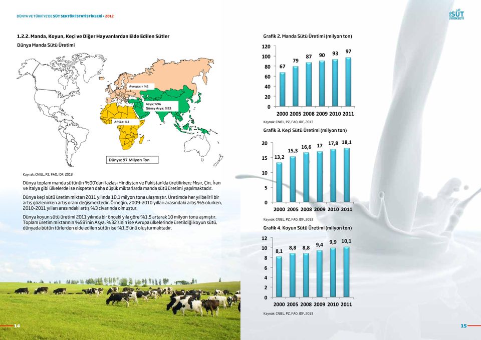 nispeten daha düşük miktarlarda manda sütü üretimi yapılmaktadır. Dünya keçi sütü üretim miktarı 2011 yılında 18,1 milyon tona ulaşmıştır.