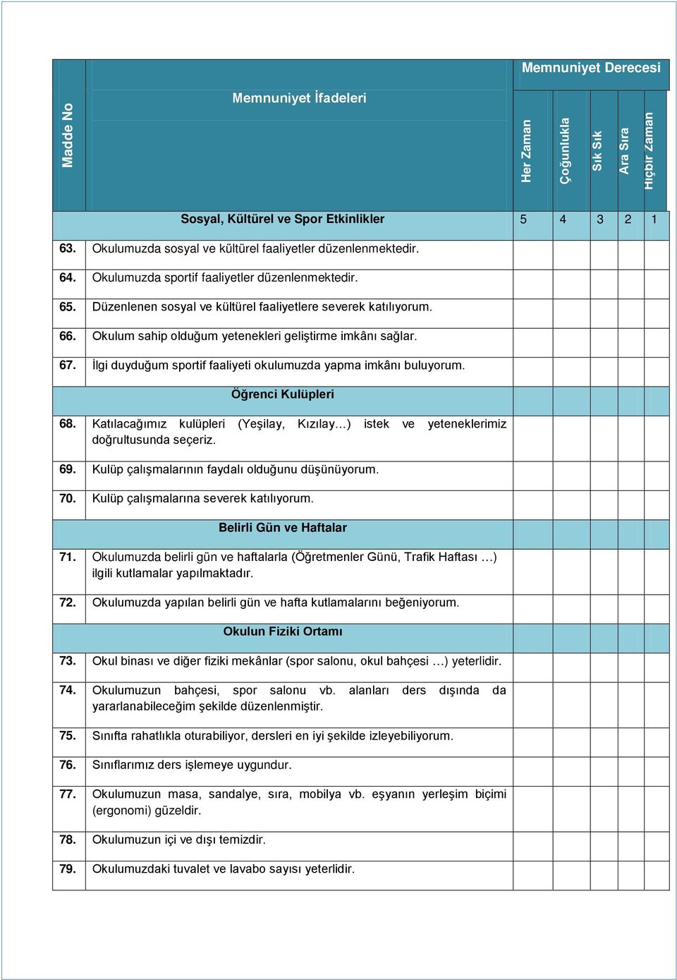 İlgi duyduğum sportif faaliyeti okulumuzda yapma imkânı buluyorum Öğrenci Kulüpleri 68 Katılacağımız kulüpleri (Yeşilay, Kızılay ) istek ve yeteneklerimiz doğrultusunda seçeriz 69 Kulüp