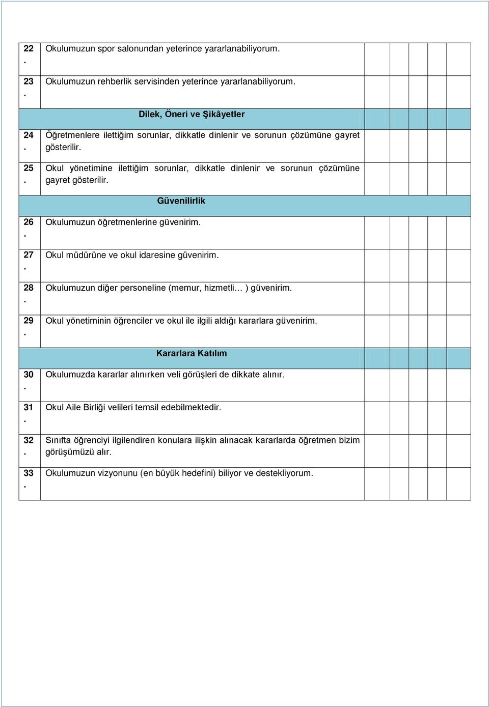 Okul müdürüne ve okul idaresine güvenirim Okulumuzun diğer personeline (memur, hizmetli ) güvenirim Okul yönetiminin öğrenciler ve okul ile ilgili aldığı kararlara güvenirim Kararlara Katılım 30 31