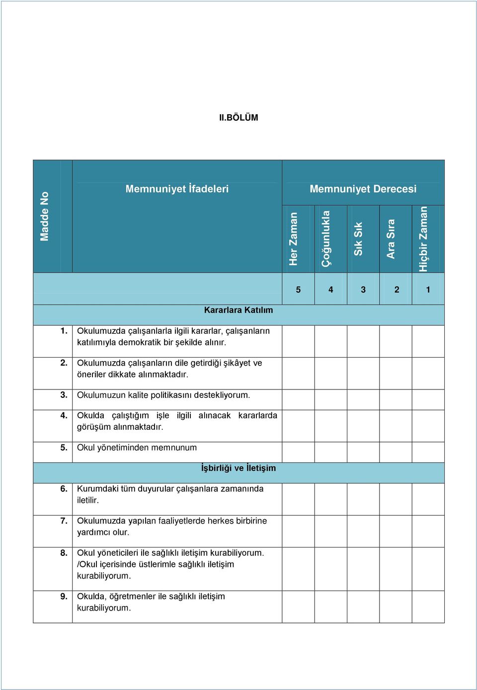 ilgili alınacak kararlarda görüşüm alınmaktadır 5 Okul yönetiminden memnunum İşbirliği ve İletişim 6 Kurumdaki tüm duyurular çalışanlara zamanında iletilir 7 Okulumuzda yapılan faaliyetlerde