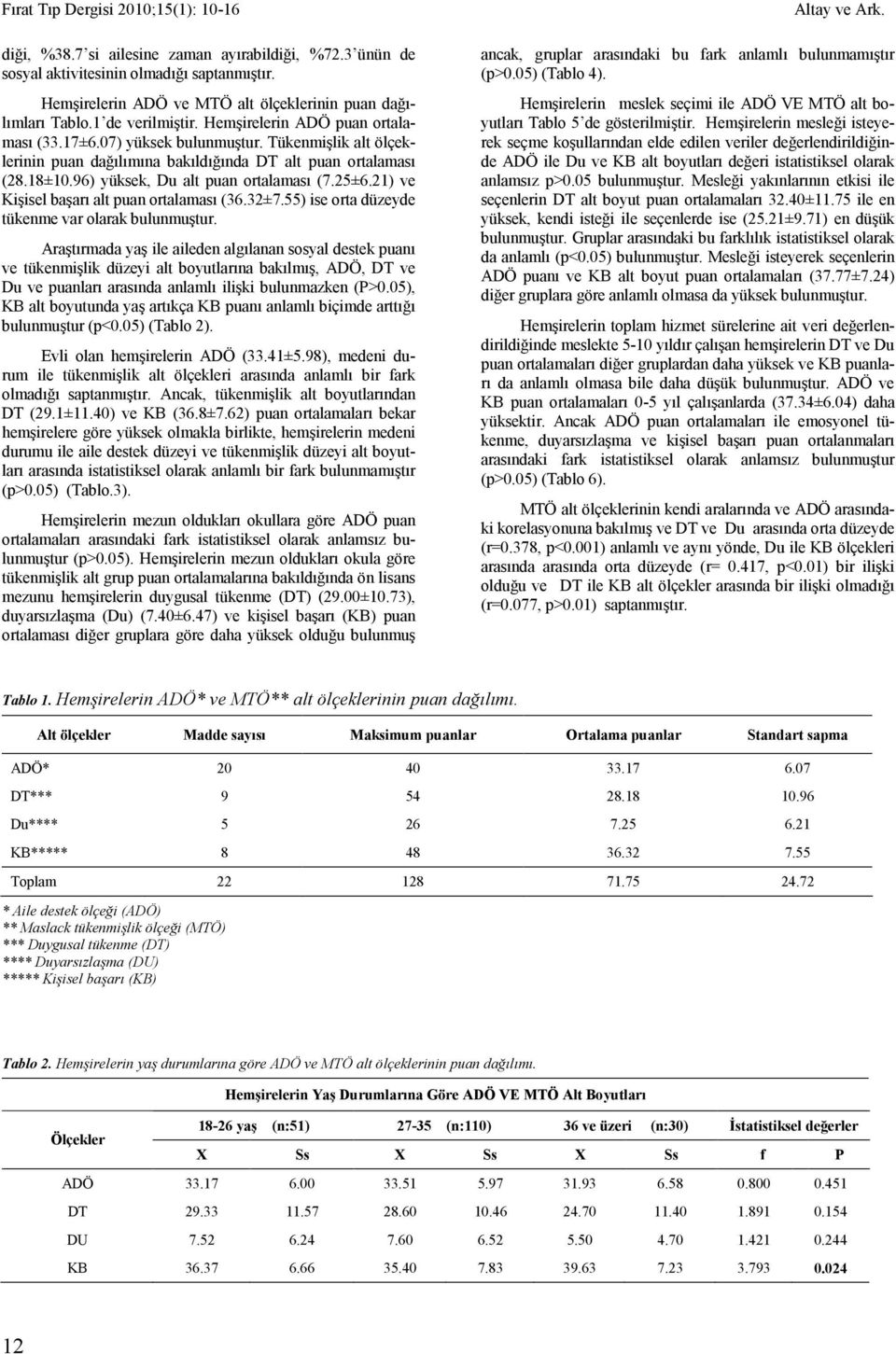 21) ve Kişisel başarı alt puan ortalaması (36.32±7.55) ise orta düzeyde tükenme var olarak bulunmuştur.