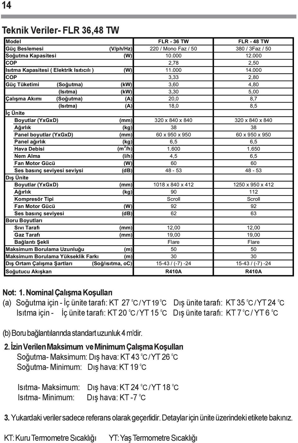 000 COP 3,33 2,80 Güç Tüketimi (So utma) (kw) 3,60 4,80 (Isıtma) (kw) 3,30 5,00 Çalı ma Akımı (So utma) (A) 20,0 8,7 (Isıtma) (A) 18,0 8,5 ç Ünite Boyutlar (YxGxD) (mm) 320 x 840 x 840 320 x 840 x