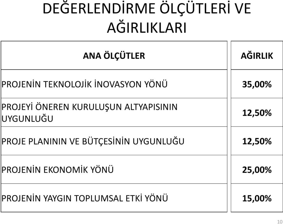 UYGUNLUĞU PROJE PLANININ VE BÜTÇESİNİN UYGUNLUĞU 35,00% 12,50% 12,50%