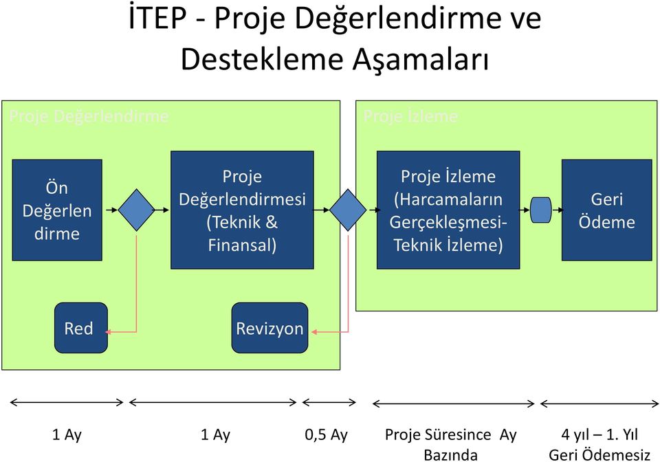 Proje İzleme (Harcamaların Gerçekleşmesi- Teknik İzleme) Geri Ödeme Red