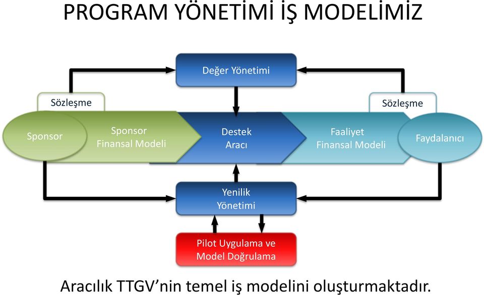 Faaliyet Finansal Modeli Faydalanıcı Yenilik Yönetimi Pilot