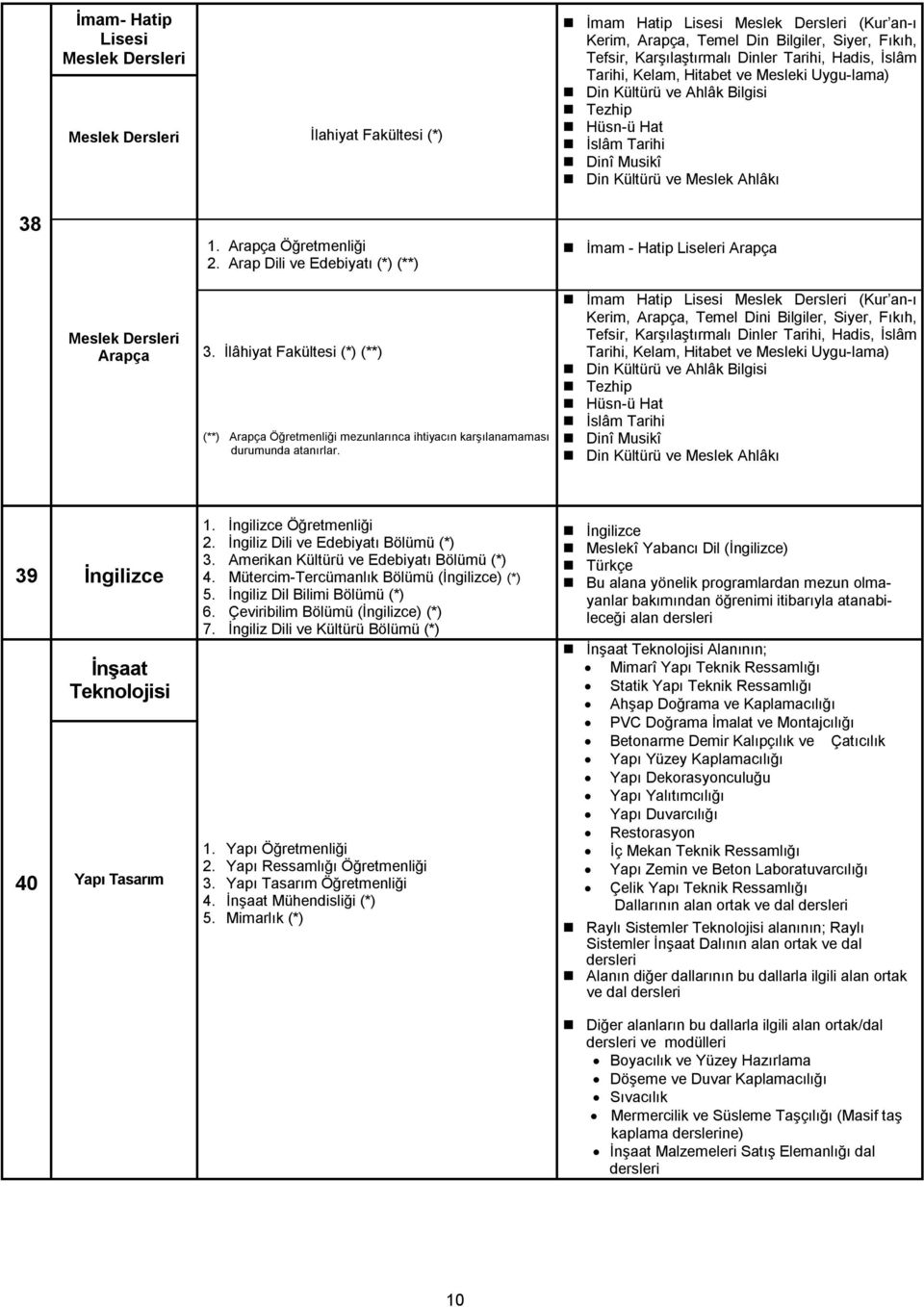 İmam Hatip Lisesi Meslek Dersleri (Kur an-ı Kerim, Arapça, Temel Din Bilgiler, Siyer, Fıkıh, Tefsir, Karşılaştırmalı Dinler Tarihi, Hadis, İslâm Tarihi, Kelam, Hitabet Mesleki Uygu-lama) Din Kültürü