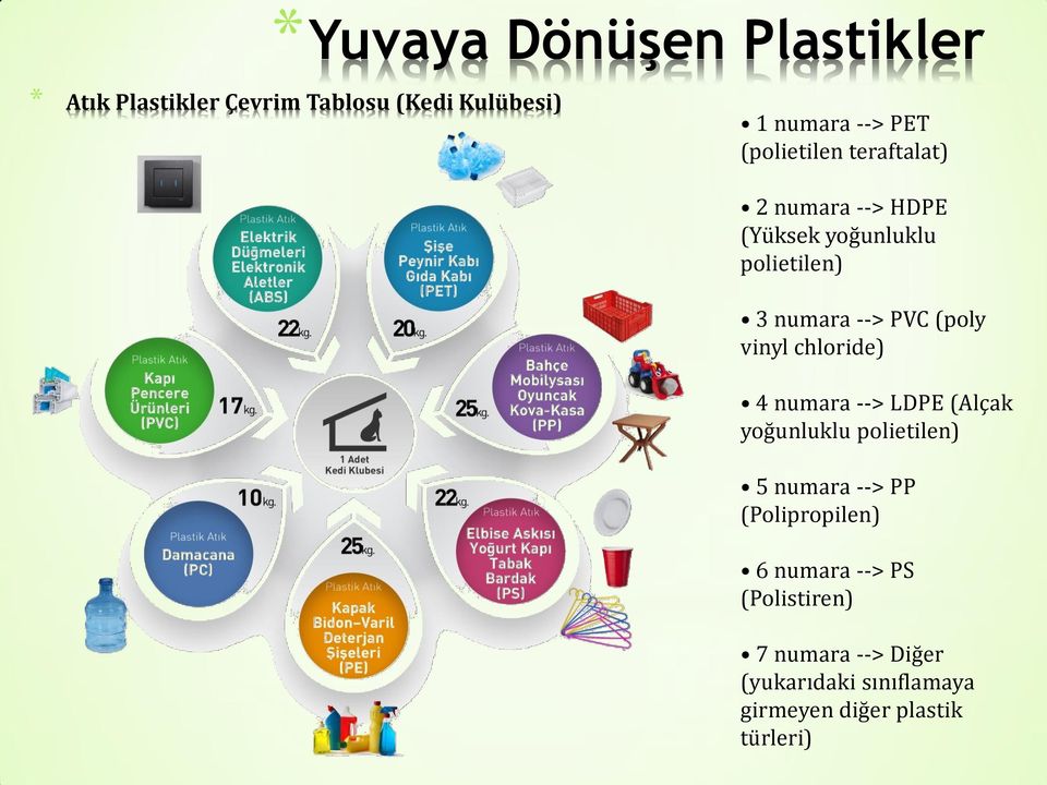 numara --> LDPE (Alçak yoğunluklu polietilen) 5 numara --> PP (Polipropilen) 6 numara -->