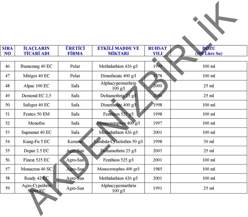 EC Safa Methidathion 426 g/l 2001 100 ml 54 Kung-Fu 5 EC Koruma Lambda-Cyholothin 50 g/l 1998 30 ml 55 Depar 2.