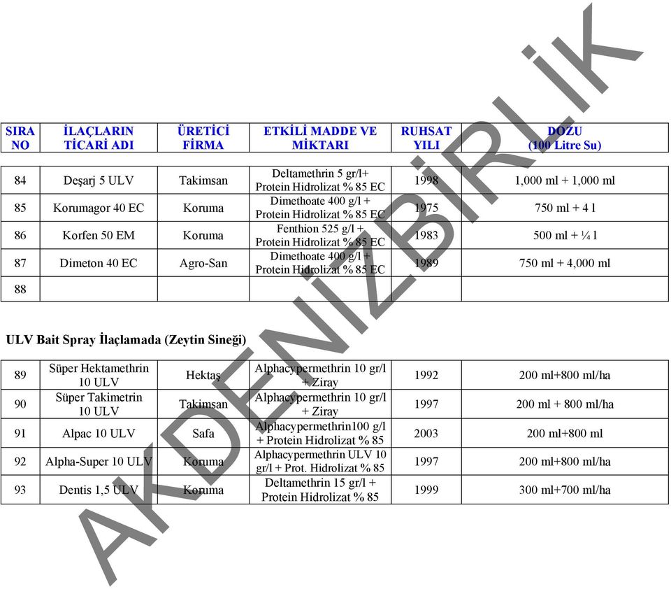 Fenthion 525 g/l + Protein Hidrolizat % 85 EC Dimethoate 400 g/l + Protein Hidrolizat % 85 EC Alphacypermethrin 10 gr/l + Ziray Alphacypermethrin 10 gr/l + Ziray Alphacypermethrin100 g/l + Protein