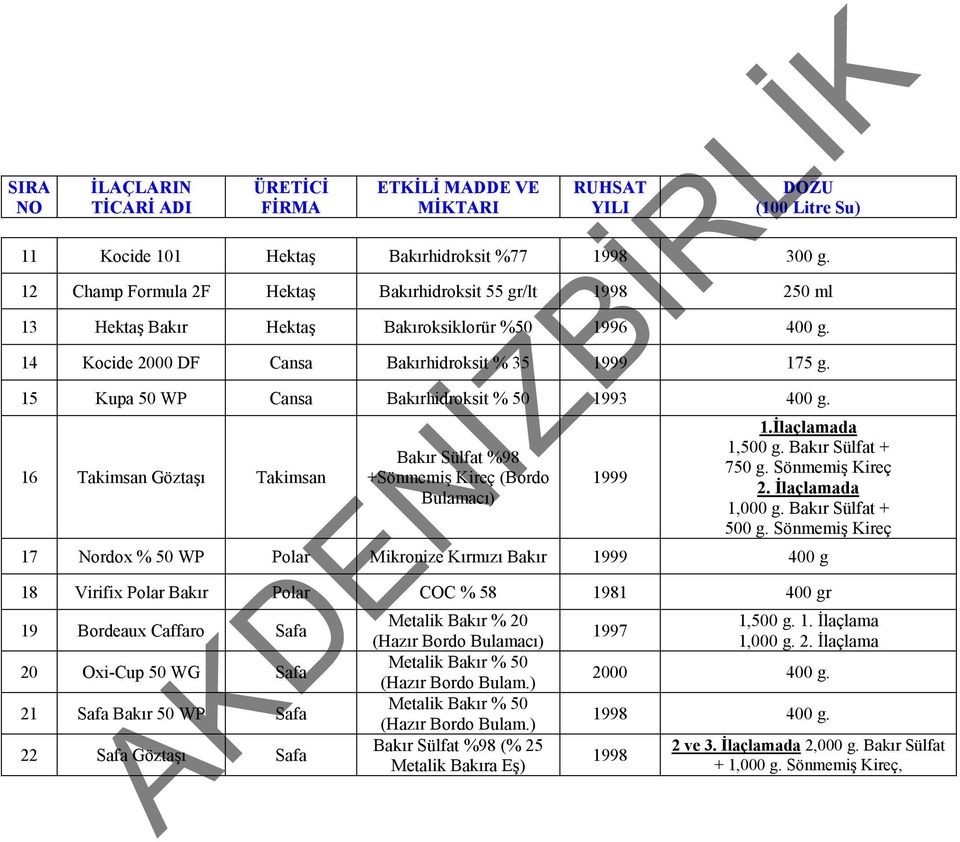 İlaçlamada 1,500 g. Bakır Sülfat + 750 g. Sönmemiş Kireç 2. İlaçlamada 1,000 g. Bakır Sülfat + 500 g.