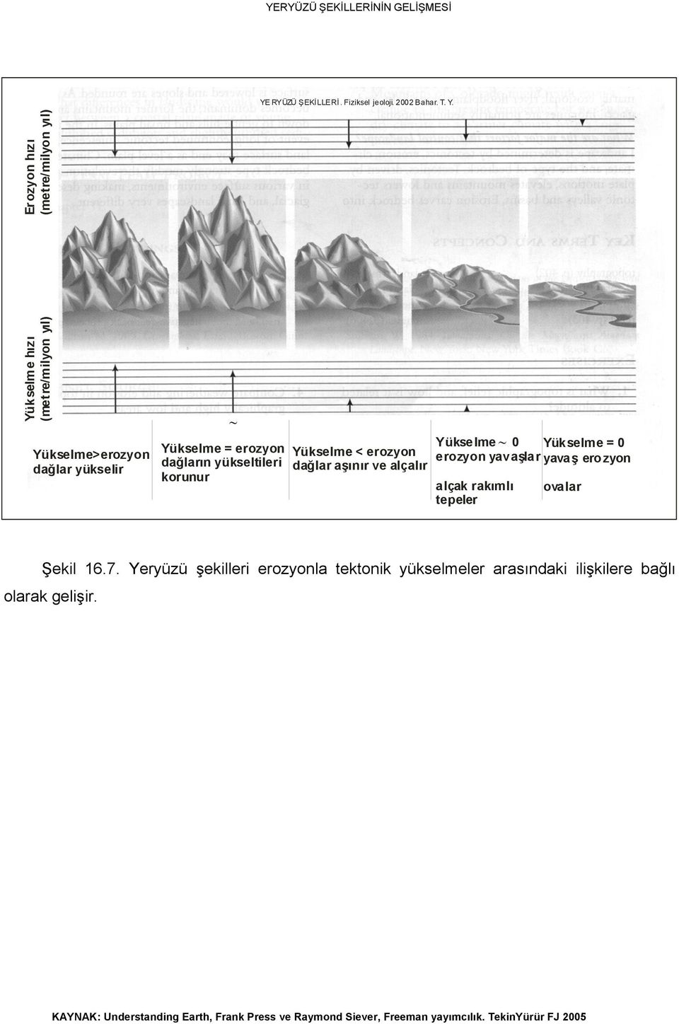 = erozyon dağların yükseltileri korunur Yükselme < erozyon dağlar aşınır ve alçalır Yükselme 0 Yükselme = 0