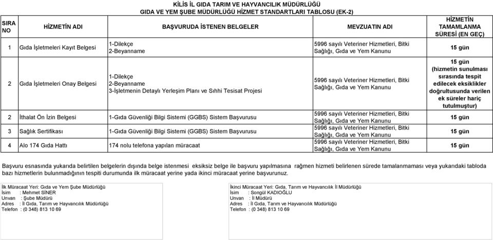 nolu telefona yapılan müracaat KİLİS İL GIDA TARIM VE HAYVANCILIK MÜDÜRLÜĞÜ GIDA VE YEM ŞUBE MÜDÜRLÜĞÜ HİZMET STANDARTLARI TABLOSU (EK-2) 5996 sayılı Veteriner Hizmetleri, Bitki Sağlığı, Gıda ve Yem