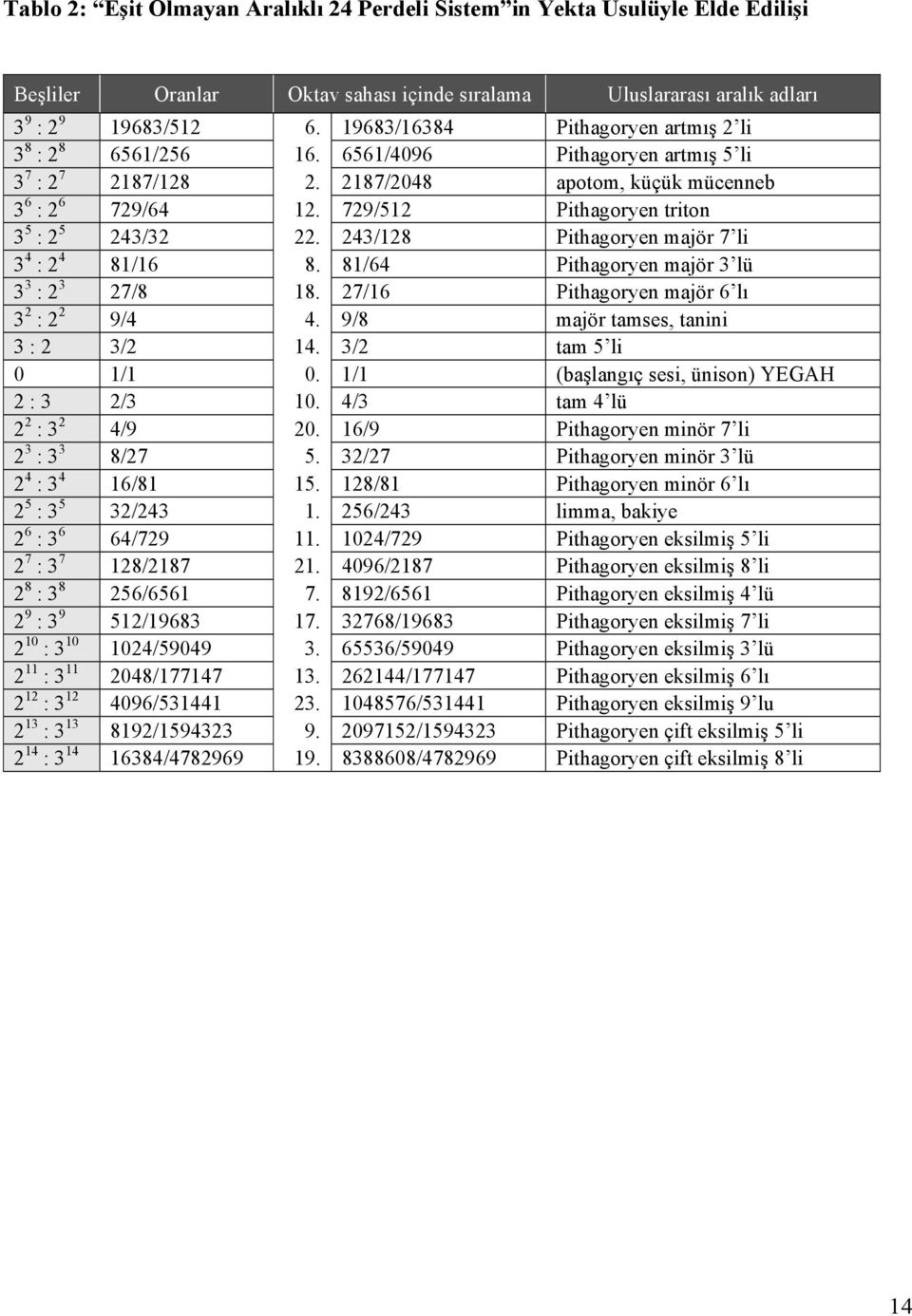 729/512 Pithagoryen triton 3 5 : 2 5 243/32 22. 243/128 Pithagoryen majör 7 li 3 4 : 2 4 81/16 8. 81/64 Pithagoryen majör 3 lü 3 3 : 2 3 27/8 18. 27/16 Pithagoryen majör 6 lı 3 2 : 2 2 9/4 4.