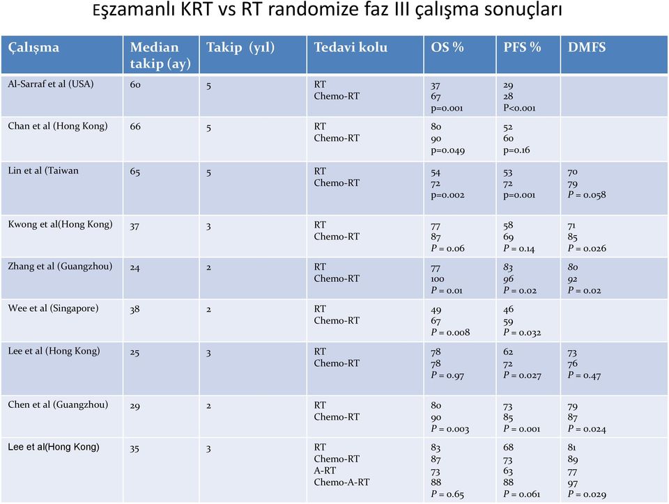 06 58 69 P = 0.14 71 85 P = 0.026 Zhang et al (Guangzhou) 24 2 RT Chemo-RT 77 100 P = 0.01 83 96 P = 0.02 80 92 P = 0.02 Wee et al (Singapore) 38 2 RT Chemo-RT 49 67 P = 0.008 46 59 P = 0.