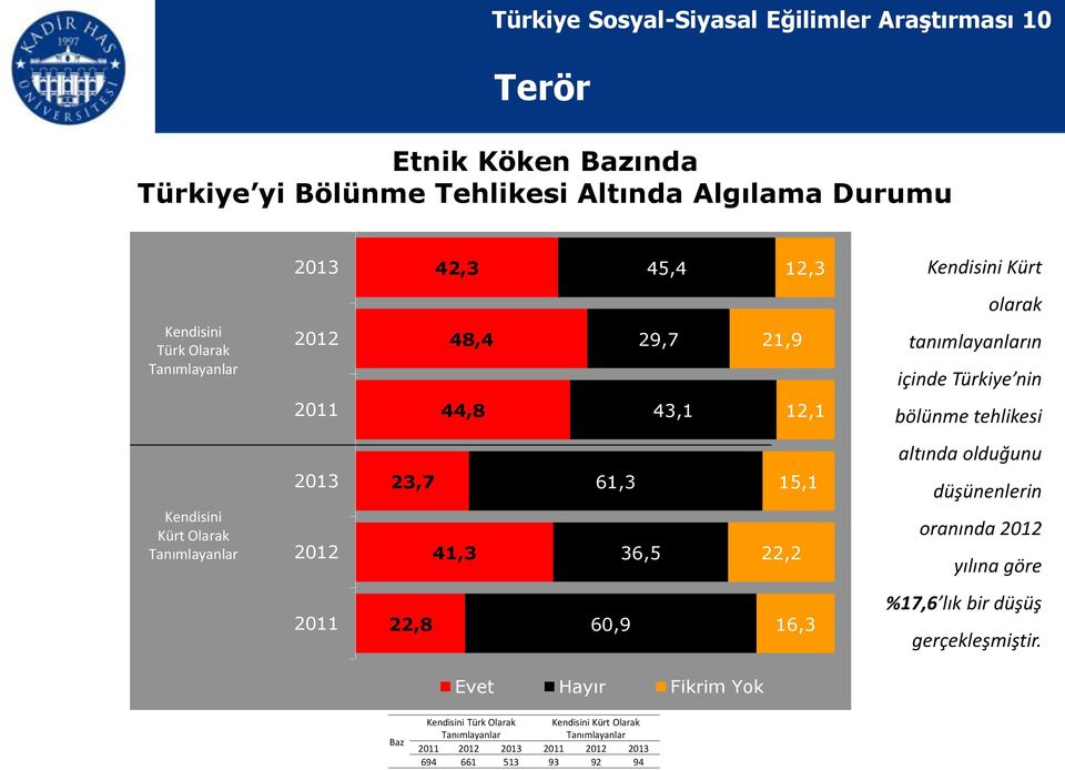 tehlikesi altında olduğunu Kendisini Kürt Olarak Tanımlayanlar 23,7 41,3 61,3 36,5 15,1 22,2 düşünenlerin oranında yılına göre 22,8 60,9 16,3