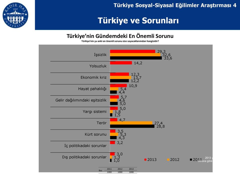 Türkiye ve Sorunları İşsizlik Yolsuzluk 14,2 29,3 32,6 33,6 Ekonomik kriz Hayat pahalılığı Gelir dağılımındaki eşitsizlik Yargı