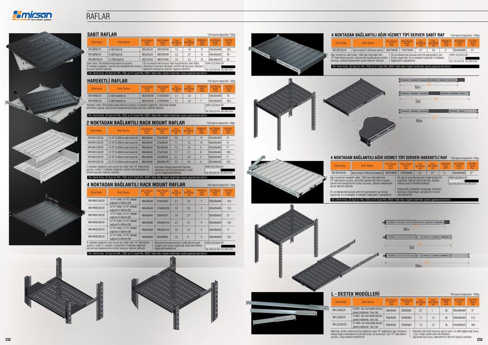 XX D=1000 Sabit raf 465x725x25 480X725X40 2,9 3,2 10 800x430x510 34 Sabit raflar; MirsanRack kabinetlerine uyumlu, Ön ve arkalarında bulunan kare boşaltmalara, tekli kablo 4 noktadan bağlantılı,