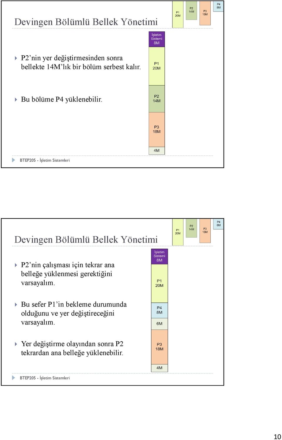 20 Devingen Bölümlü Bellek Yönetimi P2 nin çalışması için tekrar ana belleğe yüklenmesi gerektiğini